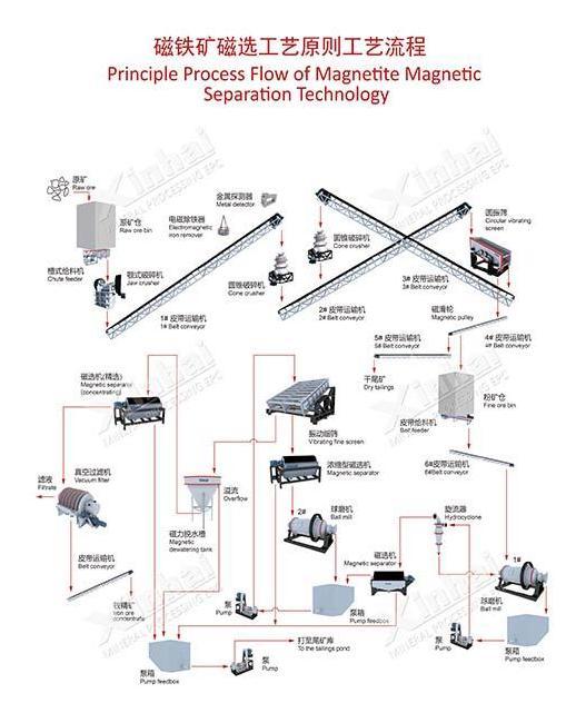 Detailed Magnetite Ore Beneficiation Process Flow from A to Z